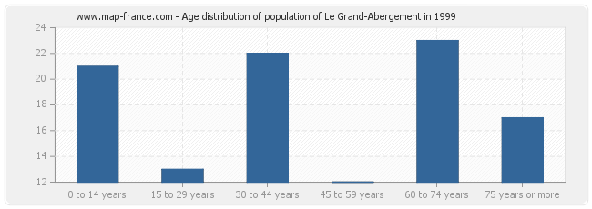 Age distribution of population of Le Grand-Abergement in 1999